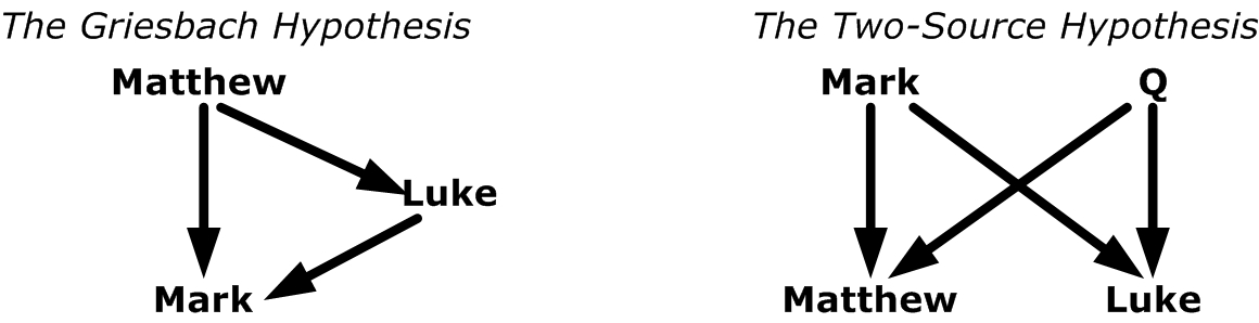 th�orie de Griesbach et des deux sources