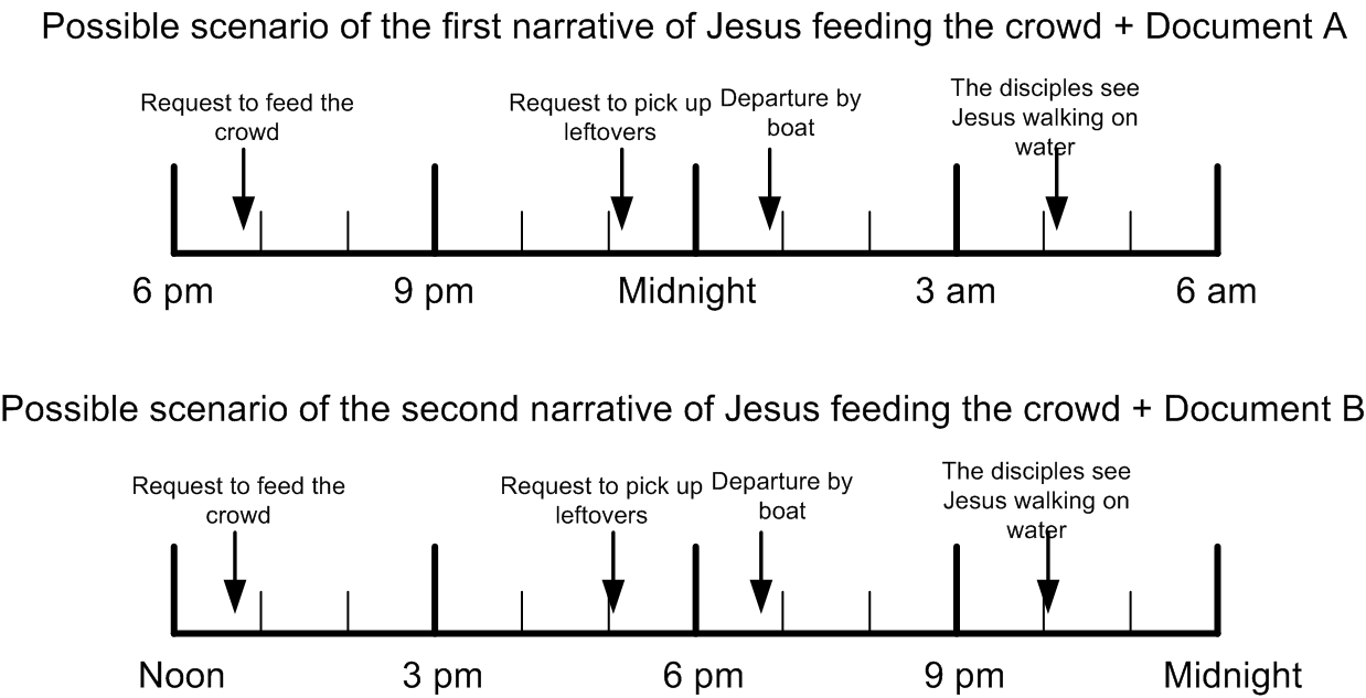 the walk on the waters related to time