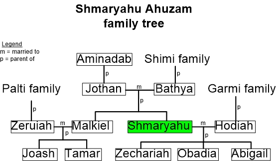 Family tree of Shmaryahu Ahuzam